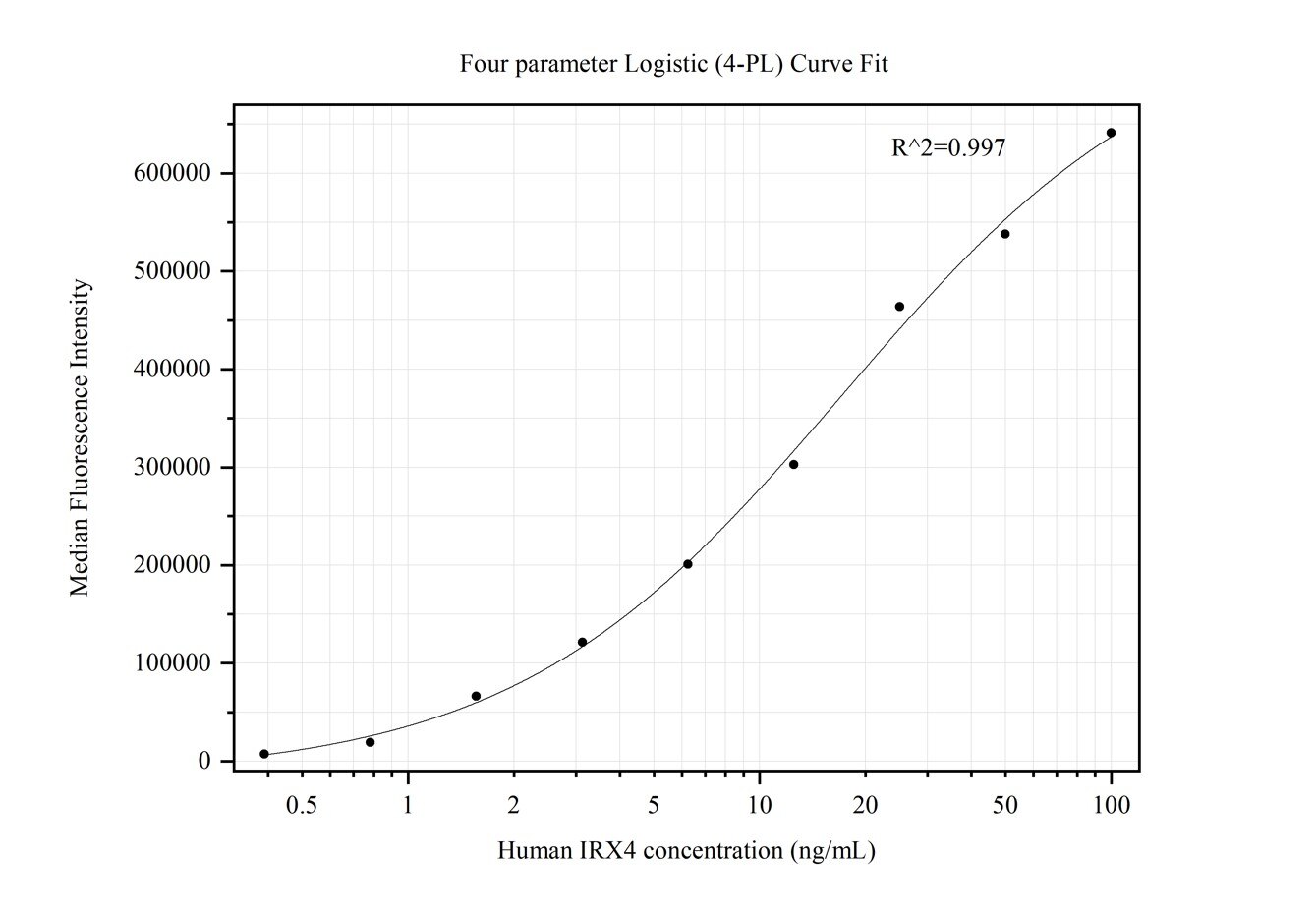 Cytometric bead array standard curve of MP50254-2